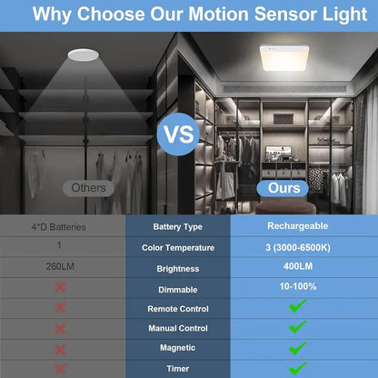 Rechargeable Remote-Controlled Motion-Sensing Ceiling Light